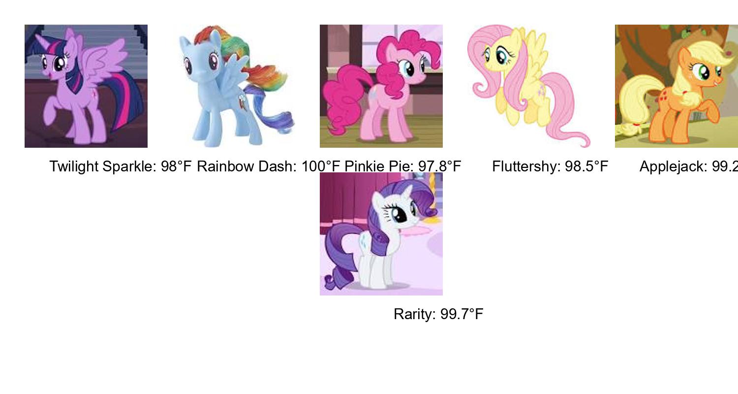 display a list of the mane 6 saying what each of their temperatures are